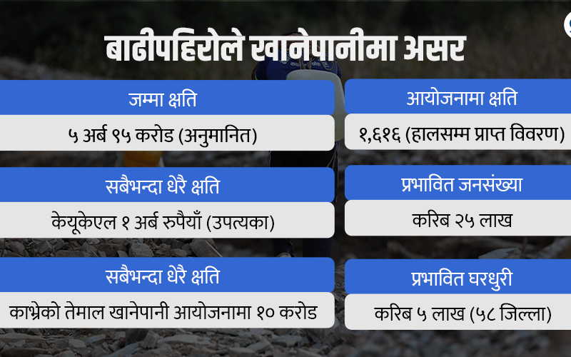 बाढीपहिरोले १६ सय खानेपानी आयोजनामा क्षति