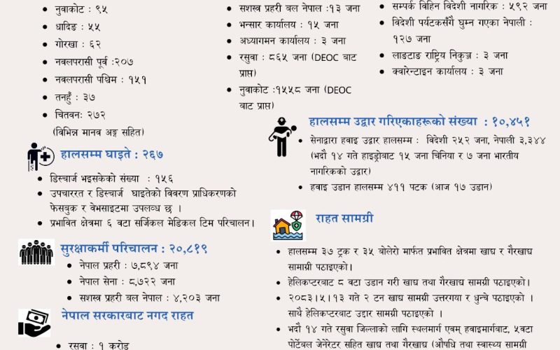 भोटेकोशी बाढीः ९०३ जनाको शव फेला, ४ हजार २४७ अझै सम्पर्कविहीन