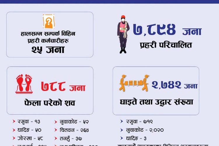 भोटेकोशी बाढीः ७८८ वटा शव फेला, उद्धारका लागि  ७८९४ जना प्रहरी परिचालन